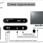 Как подключить ресивер к телевизору